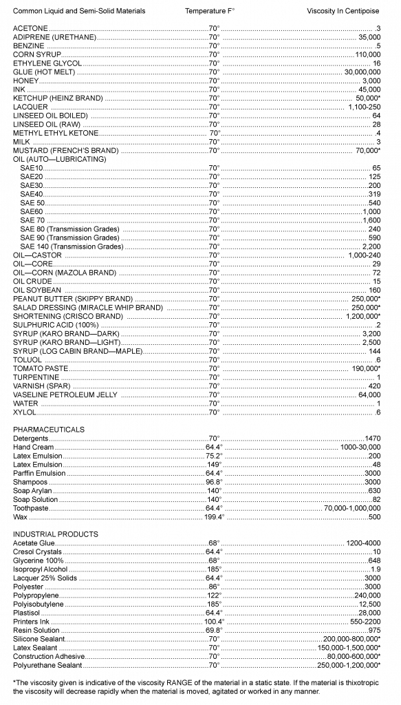 Product Viscosity Chart ProSys Servo Filling Viscous Filling Systems