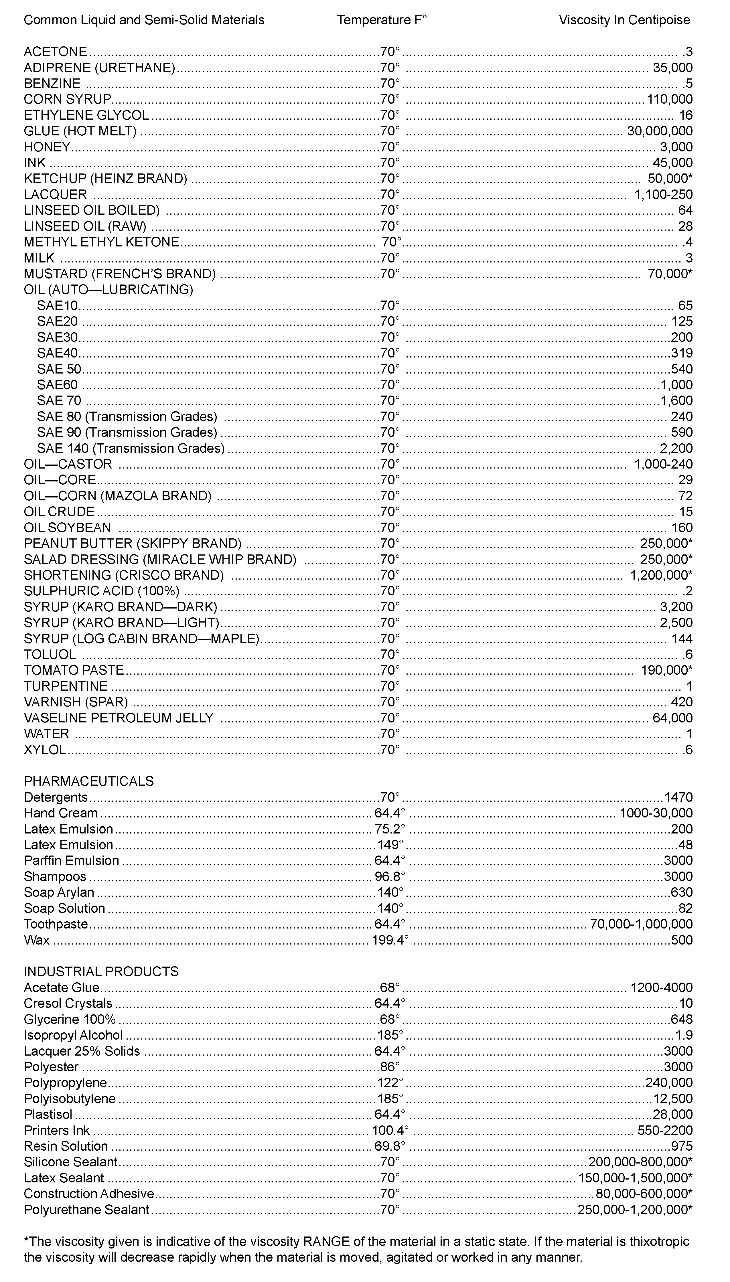 Product Viscosity Chart ProSys Servo Filling Viscous Filling Systems