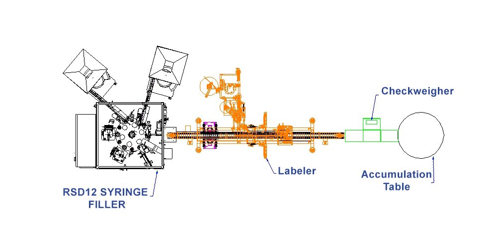 Syringe Filling & Packaging Line | ProSys Servo Filling Systems